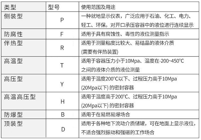 襯四氟磁翻板液位計(jì)使用范圍及用途對(duì)照表