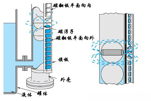 就地顯示磁翻板液位計(jì)工作原理圖