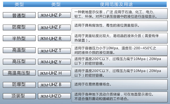 uhz磁浮子液位計(jì)使用范圍及用途對(duì)照表