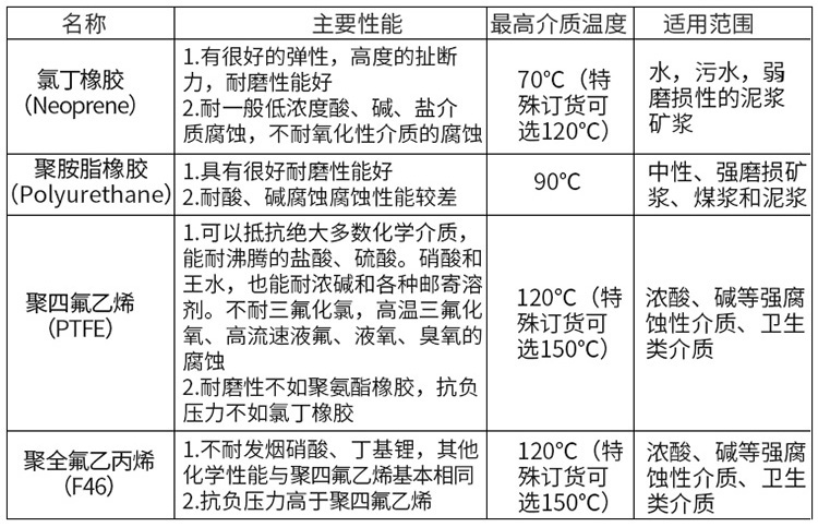 濃水流量計(jì)襯里材料對(duì)照表