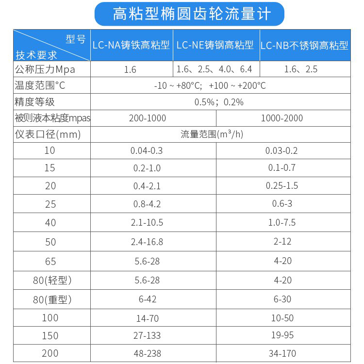 高粘型橢圓齒輪流量計技術(shù)參數(shù)對照表