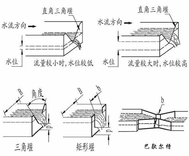 水渠超聲波流量計(jì)產(chǎn)品分類圖