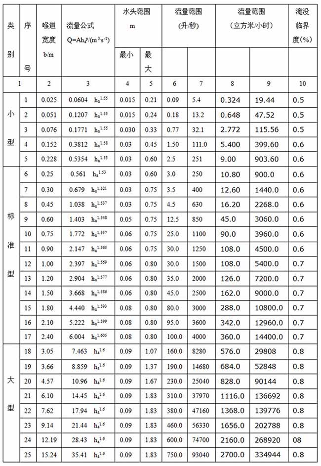 水渠超聲波流量計(jì)尺寸對照表二