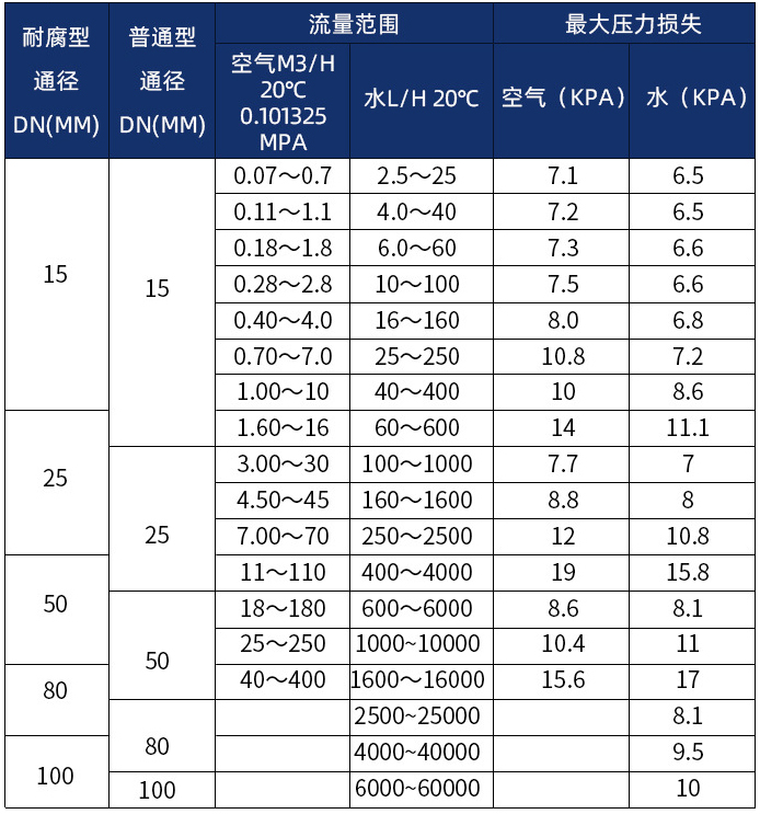 浮子流量計口徑流量范圍表