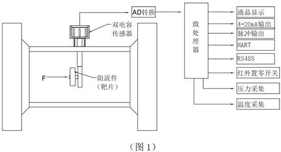 數(shù)顯靶式流量計工作原理圖