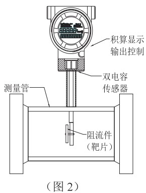 數(shù)顯靶式流量計結(jié)構(gòu)圖