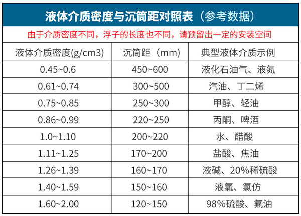 液體介質密度與沉筒距對照表